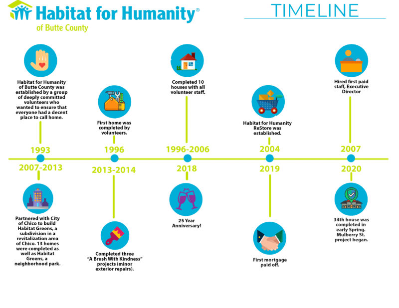 History | Butte Habitat For Humanity